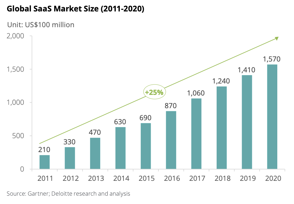 Global SaaS Market Size 2020